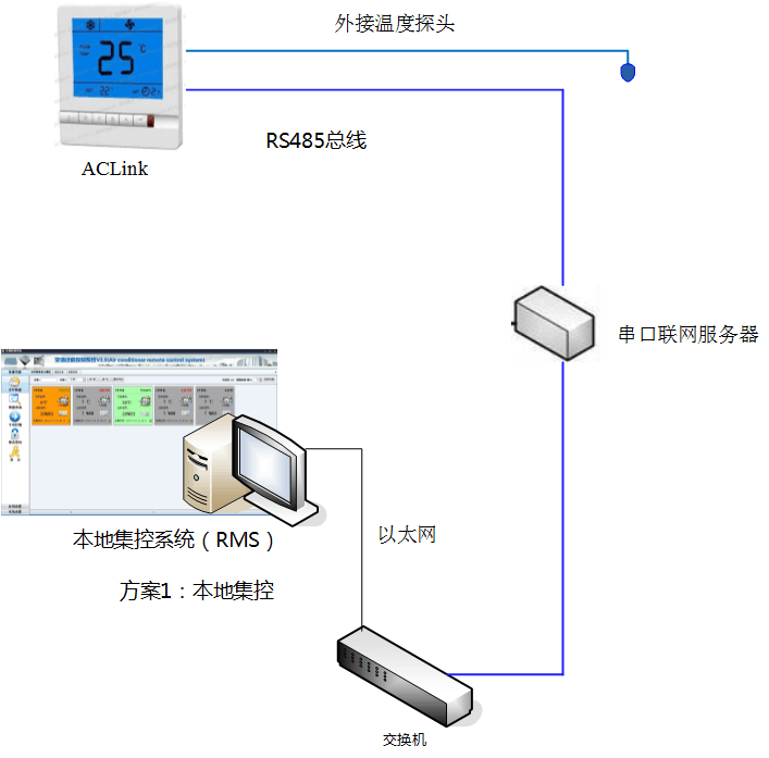 水系統(tǒng)中央空調智能節(jié)能遠程控制（AClink）