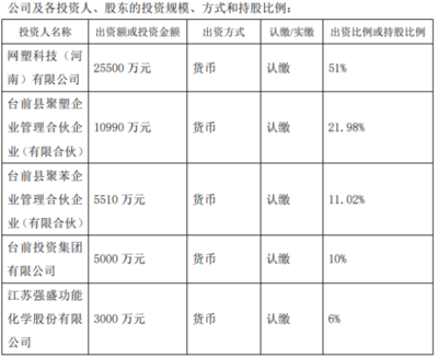 強盛股份擬斥資3000萬設立河南網塑新材料科技，持股6%拓展技術推廣新賽道